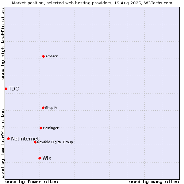Market position of Wix vs. Netinternet vs. TDC