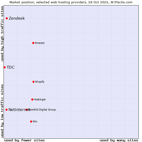Market position of Zendesk vs. Netinternet vs. TDC