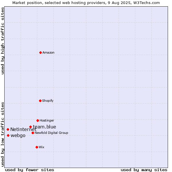 Market position of team.blue vs. webgo vs. Netinternet