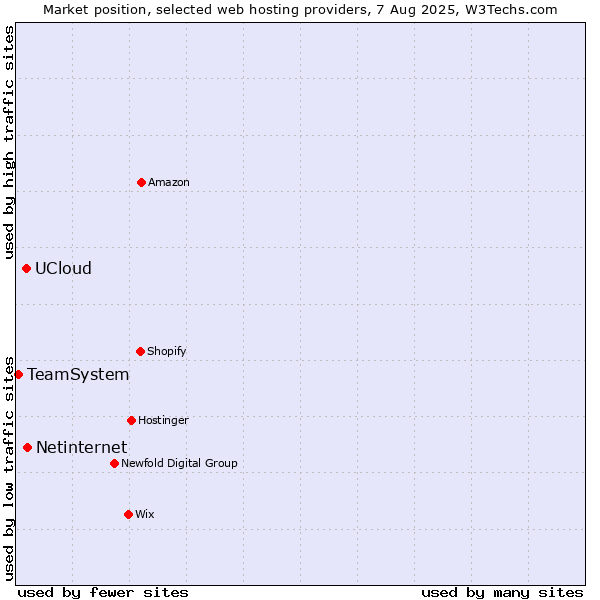Market position of Netinternet vs. UCloud vs. TeamSystem