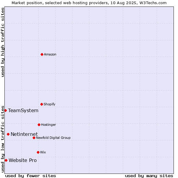 Market position of Netinternet vs. Website Pro vs. TeamSystem