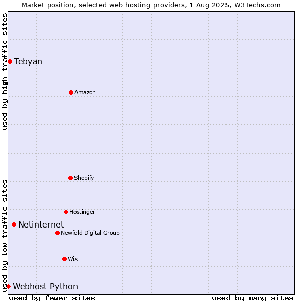 Market position of Netinternet vs. Tebyan vs. Webhost Python