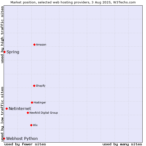 Market position of Netinternet vs. Spring vs. Webhost Python