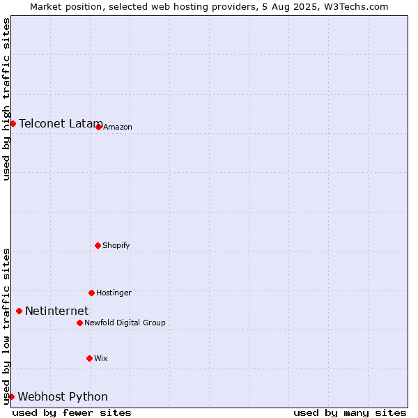 Market position of Netinternet vs. Telconet Latam vs. Webhost Python