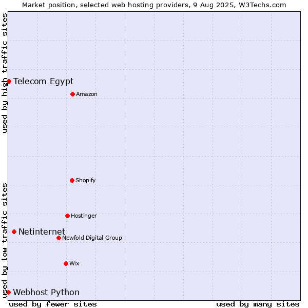 Market position of Netinternet vs. Telecom Egypt vs. Webhost Python