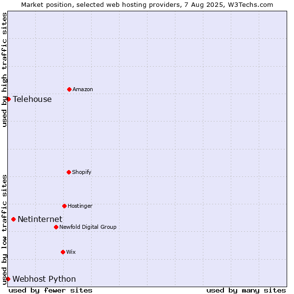 Market position of Netinternet vs. Telehouse vs. Webhost Python