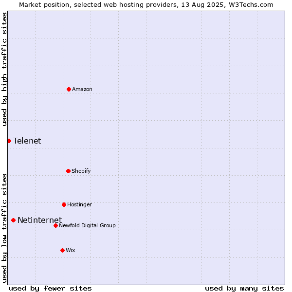 Market position of Netinternet vs. Telenet