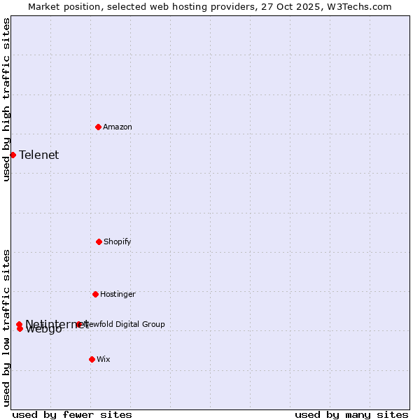 Market position of webgo vs. Netinternet vs. Telenet