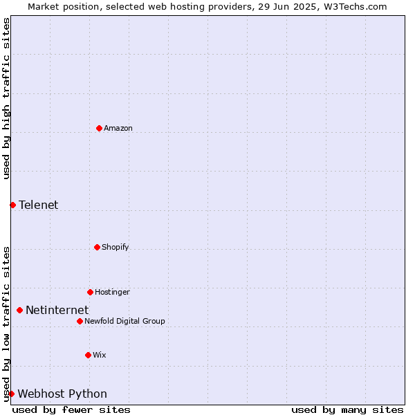 Market position of Netinternet vs. Telenet vs. Webhost Python