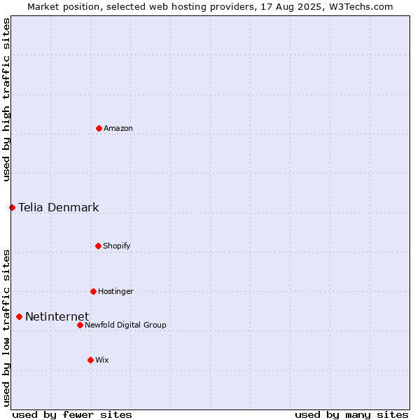 Market position of Netinternet vs. Telia Denmark