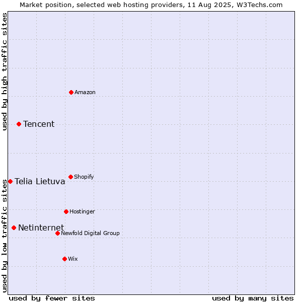Market position of Tencent vs. Netinternet vs. Telia Lietuva