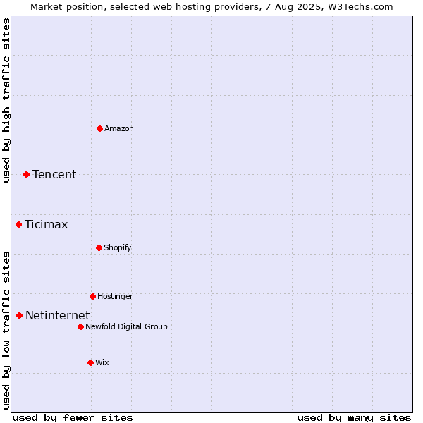 Market position of Tencent vs. Netinternet vs. Ticimax