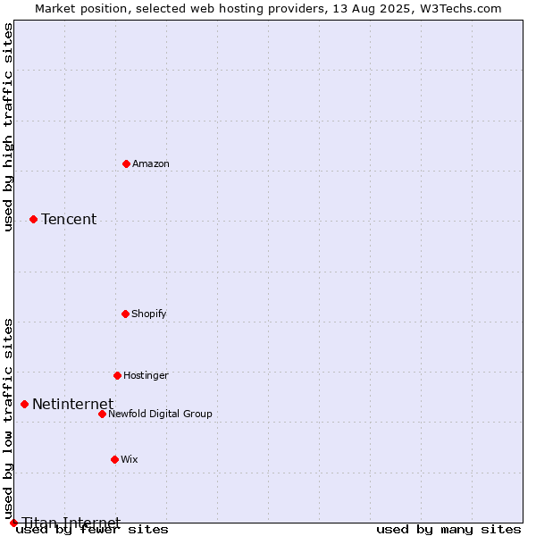 Market position of Tencent vs. Netinternet vs. Titan Internet