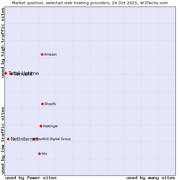 Market position of Tencent vs. Netinternet vs. Total Uptime
