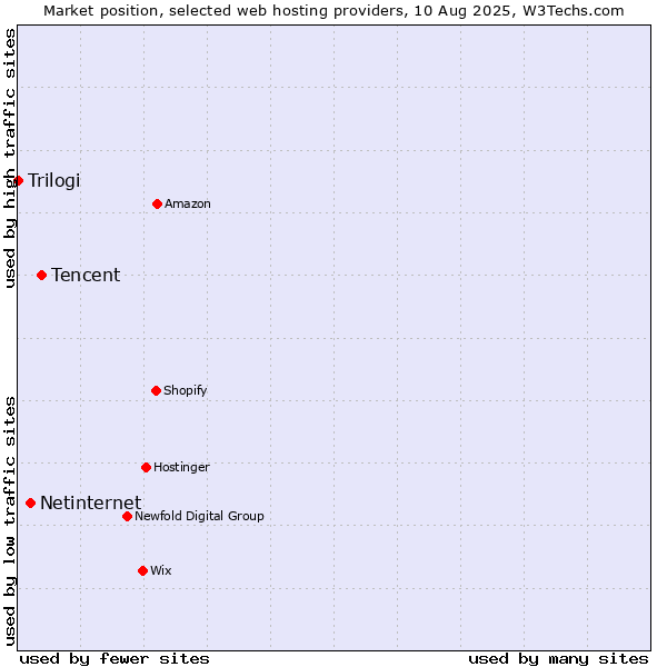 Market position of Tencent vs. Netinternet vs. Trilogi