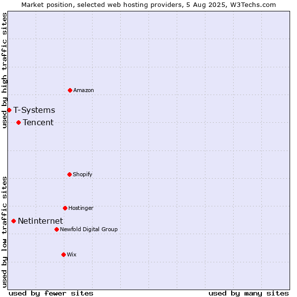 Market position of Tencent vs. Netinternet vs. T-Systems