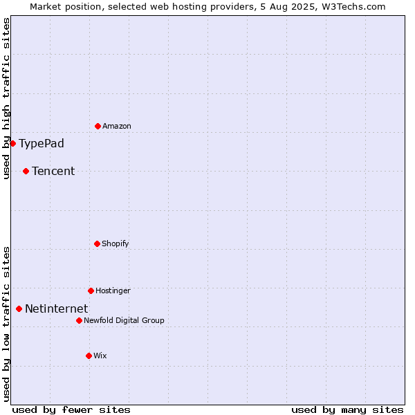 Market position of Tencent vs. Netinternet vs. TypePad