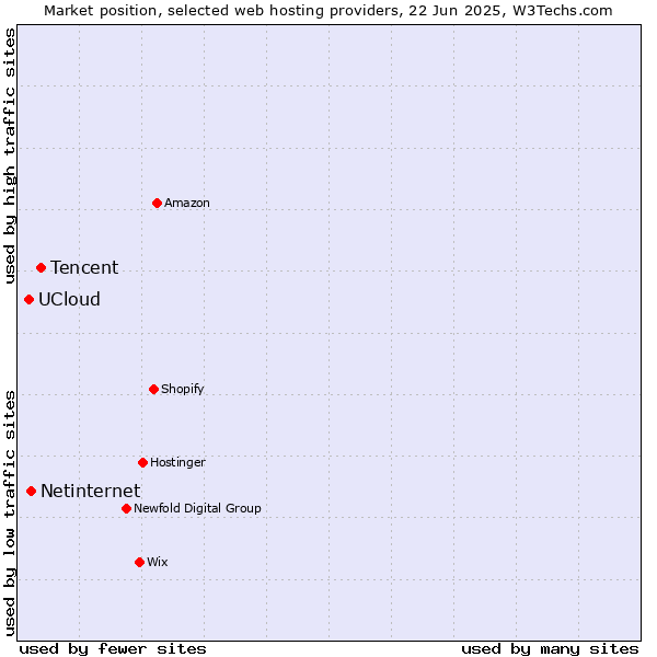 Market position of Tencent vs. Netinternet vs. UCloud