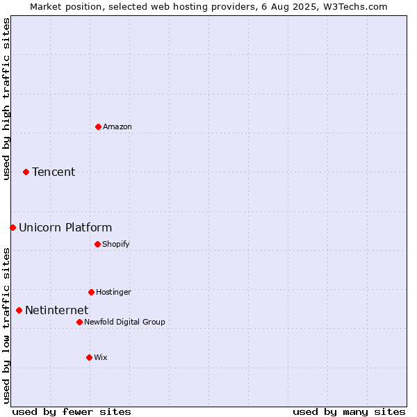 Market position of Tencent vs. Netinternet vs. Unicorn Platform