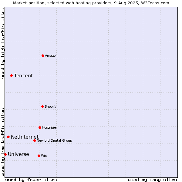 Market position of Tencent vs. Netinternet vs. Universe