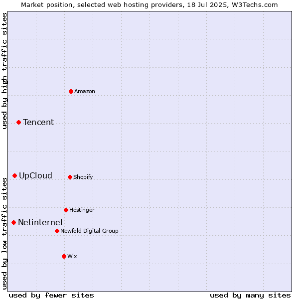 Market position of Tencent vs. UpCloud vs. Netinternet