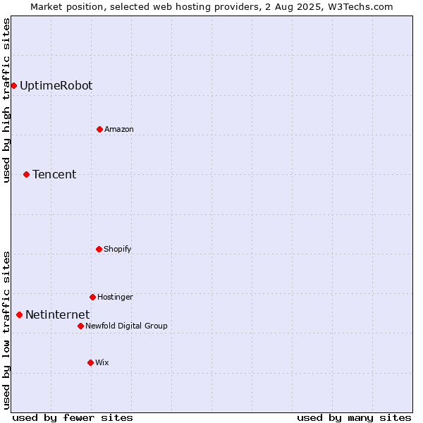 Market position of Tencent vs. Netinternet vs. UptimeRobot