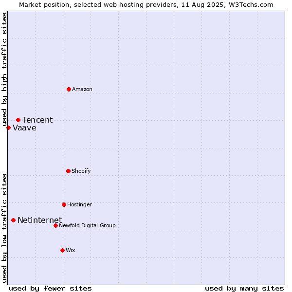 Market position of Tencent vs. Netinternet vs. Vaave