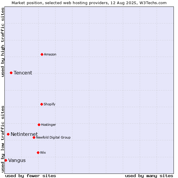 Market position of Tencent vs. Netinternet vs. Vangus