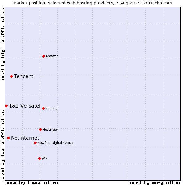 Market position of Tencent vs. Netinternet vs. 1&1 Versatel