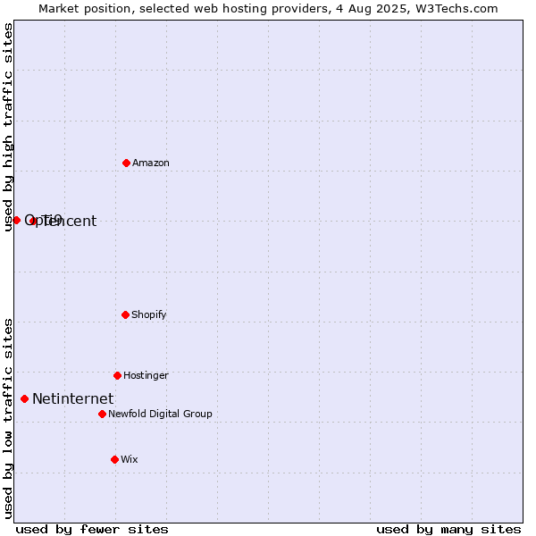 Market position of Tencent vs. Netinternet vs. Opti9