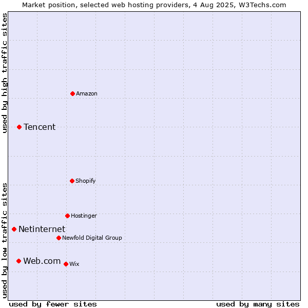 Market position of Tencent vs. Web.com vs. Netinternet
