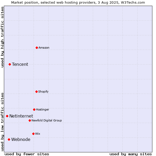 Market position of Tencent vs. Webnode vs. Netinternet