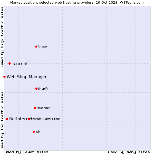 Market position of Tencent vs. Netinternet vs. Web Shop Manager