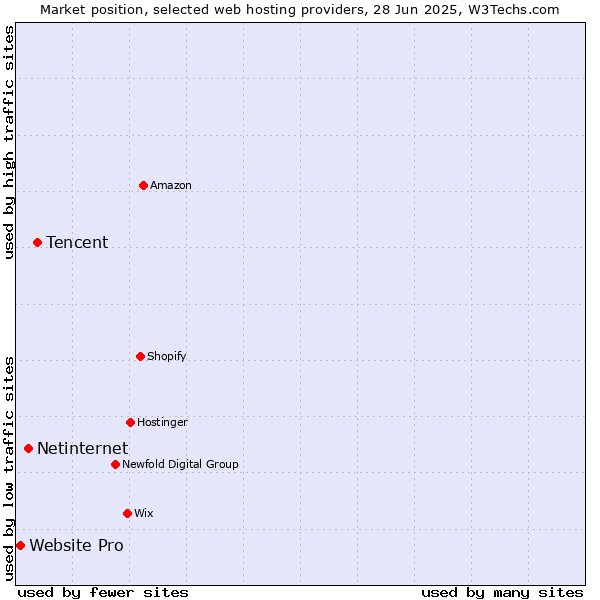 Market position of Tencent vs. Netinternet vs. Website Pro