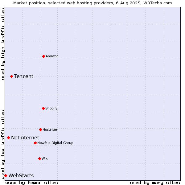 Market position of Tencent vs. Netinternet vs. WebStarts