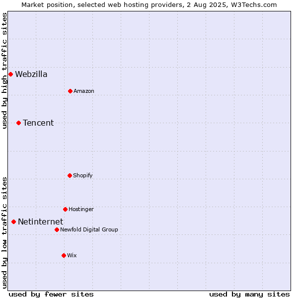 Market position of Tencent vs. Netinternet vs. Webzilla