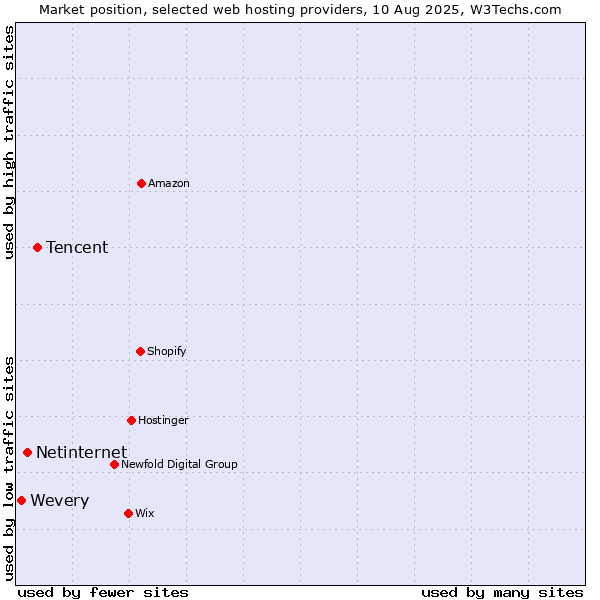 Market position of Tencent vs. Netinternet vs. Wevery