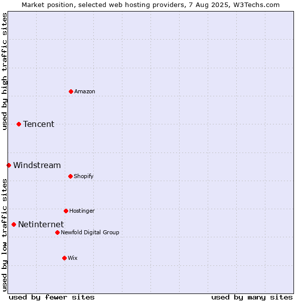 Market position of Tencent vs. Netinternet vs. Windstream