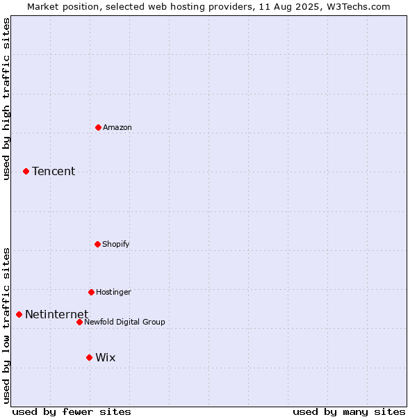 Market position of Wix vs. Tencent vs. Netinternet