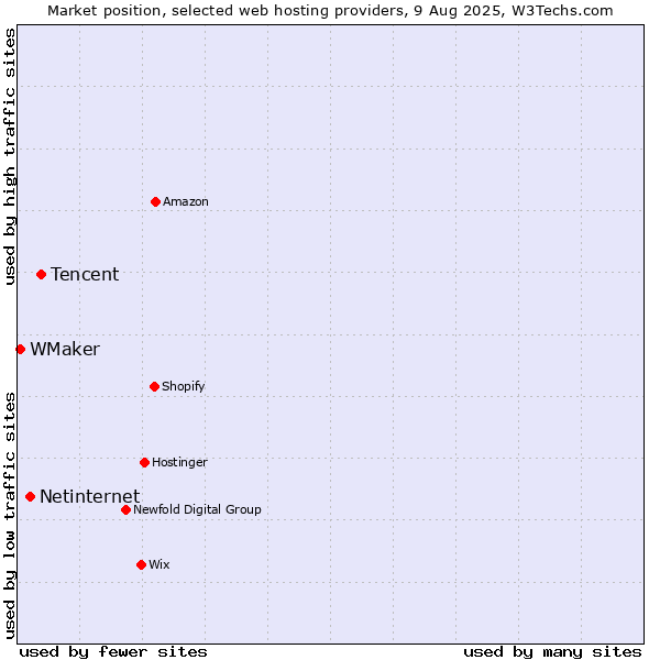 Market position of Tencent vs. Netinternet vs. WMaker