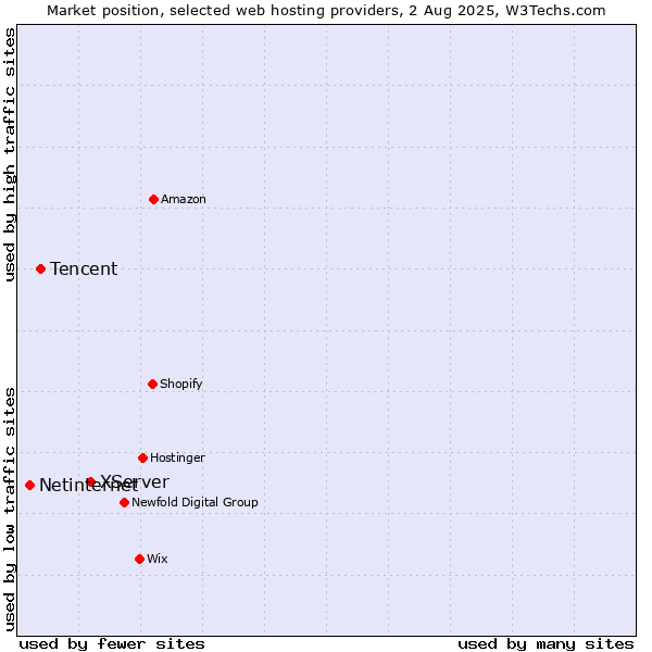 Market position of XServer vs. Tencent vs. Netinternet