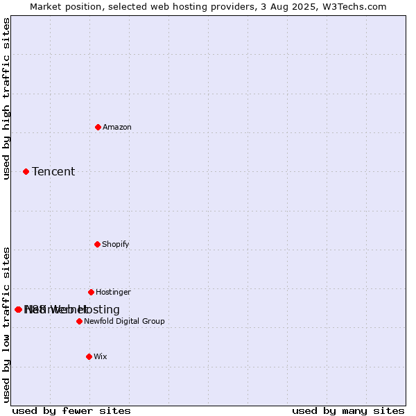 Market position of Tencent vs. Netinternet vs. H88 Web Hosting