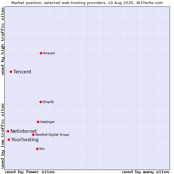 Market position of Tencent vs. Yourhosting vs. Netinternet
