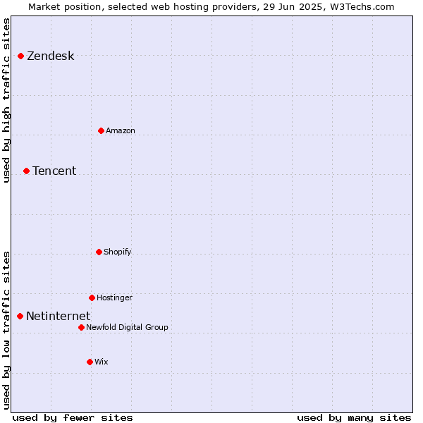 Market position of Tencent vs. Zendesk vs. Netinternet