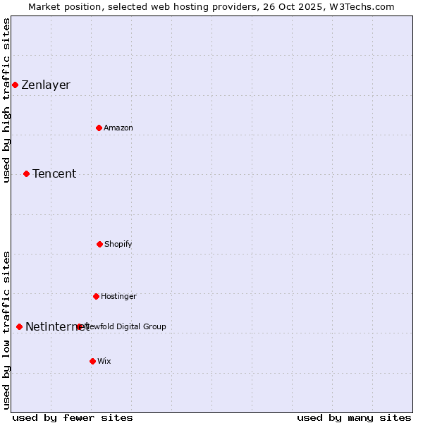 Market position of Tencent vs. Netinternet vs. Zenlayer