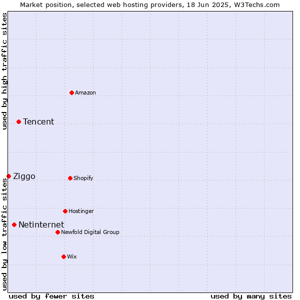 Market position of Tencent vs. Netinternet vs. Ziggo