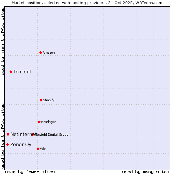 Market position of Tencent vs. Netinternet vs. Zoner Oy