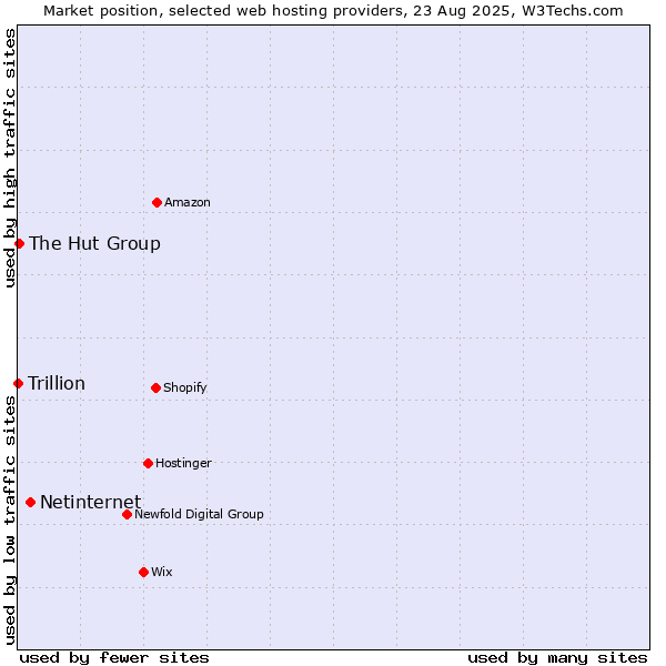 Market position of Netinternet vs. The Hut Group vs. Trillion