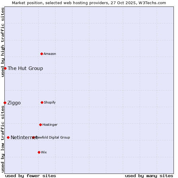 Market position of Netinternet vs. The Hut Group vs. Ziggo