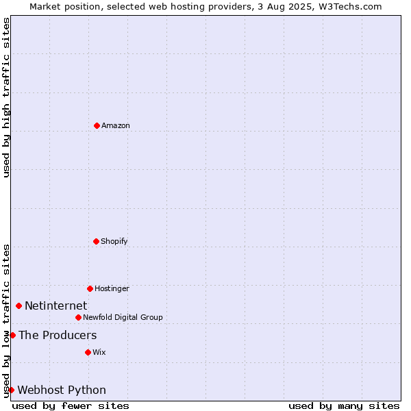 Market position of Netinternet vs. The Producers vs. Webhost Python